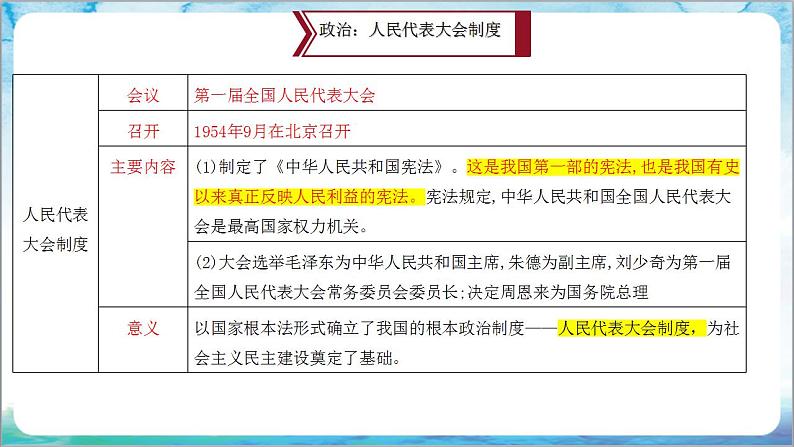 人教部编版历史八年级下册 第二单元《社会主义制度的建立与社会主义建设的探索》课件第6页