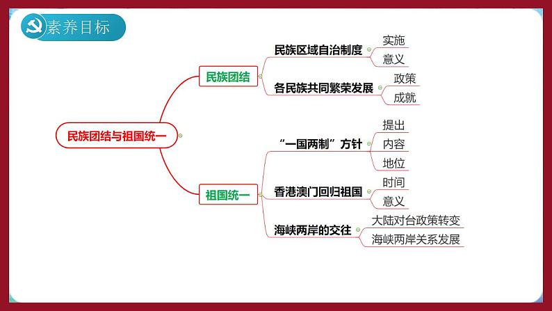 人教部编版历史八年级下册 期中期末复习《民族团结与祖国统一》课件02