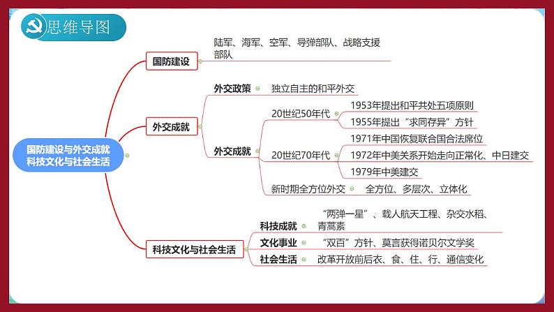 人教部编版历史八年级下册 期末复习《国防建设与外交成就、科技文化与社会生活》课件02