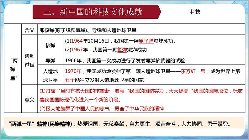 人教部编版历史八年级下册 期末复习《国防建设与外交成就、科技文化与社会生活》课件08