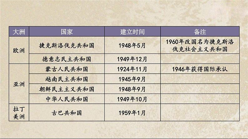 部编版历史九年级下册 第18课 社会主义的发展与挫折 教学课件第4页