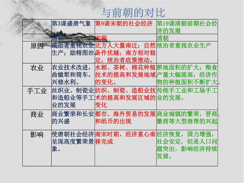 3.19清朝前期的社会经济发展 课件+2023--2024学年部编版七年级历史下学期第4页