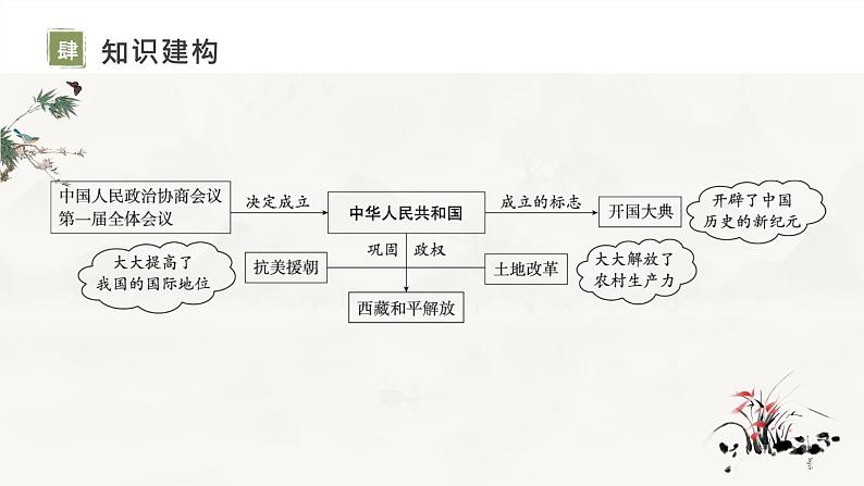 复习课件：八下第一单元_中华人民共和国的成立和巩固（课件）第5页