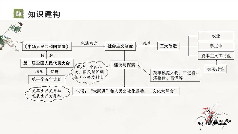 复习课件：八下第二单元_社会主义制度的建立与社会主义建设的探索（课件）05