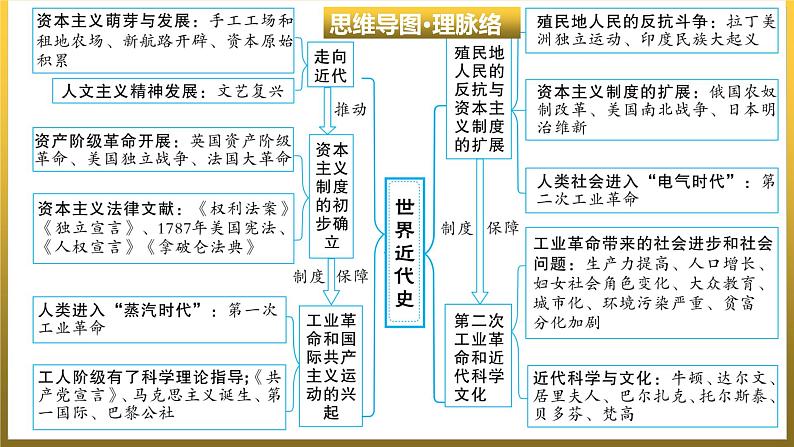 第五单元　走向近代++单元复习课件++福建省2023--2024学年部编版九年级历史上学期04