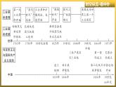第七單元　工業(yè)革命和國際共產(chǎn)主義運動的興起++單元復(fù)習(xí)課件+2023--2024學(xué)年部編版福建省九年級歷史上學(xué)期