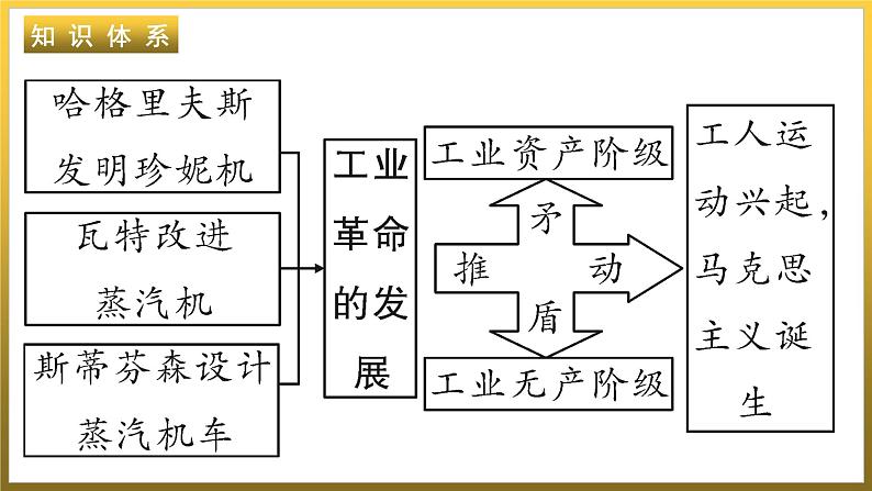 第七单元　工业革命和国际共产主义运动的兴起++单元复习课件+2023--2024学年部编版福建省九年级历史上学期07