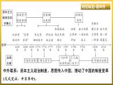 第六单元　资本主义制度的初步确立++单元复习课件++福建省2023--2024学年部编版九年级历史上学期