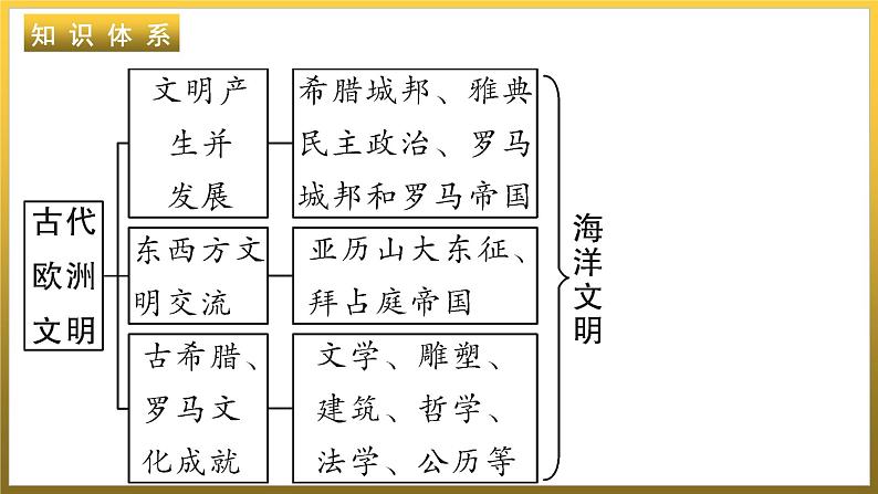 第二单元　古代欧洲文明+单元复习课件+福建省2023--2024学年部编版九年级历史上学期06