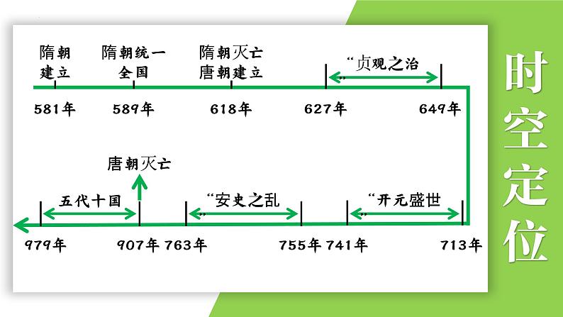 七年级下册第一单元  隋唐时期：繁荣与开放的时代-2024年中考历史一轮复习课件（部编版）02