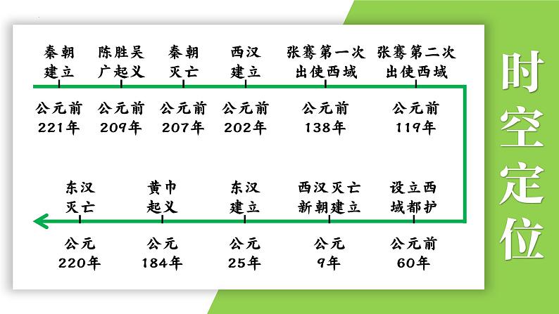 七年级上册第三单元  秦汉时期：统一多民族国家的建立和巩固-2024年中考历史一轮复习课件（部编版）第2页