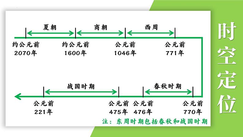 七年级上册第二单元  夏商周时期：早期国家与社会变革-2024年中考历史一轮复习课件（部编版）第2页