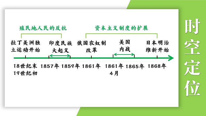 九年级下册第一单元  殖民地人民的反抗与资本主义制度的扩展-2024年中考历史一轮复习课件（部编版）第2页