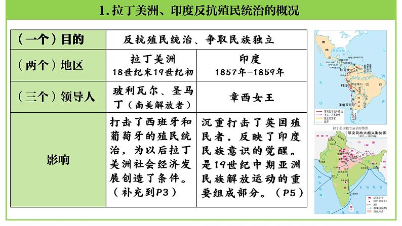 九年级下册第一单元  殖民地人民的反抗与资本主义制度的扩展-2024年中考历史一轮复习课件（部编版）第6页