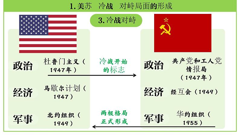 九年级下册第五单元  二战后的世界变化-2024年中考历史一轮复习课件（部编版）第8页