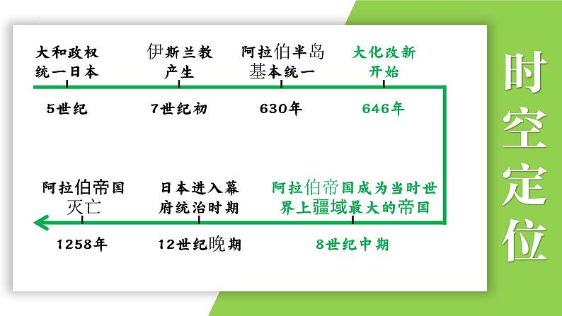 九年级上册第四单元  封建时代的亚洲国家-2024年中考历史一轮复习课件（部编版）02