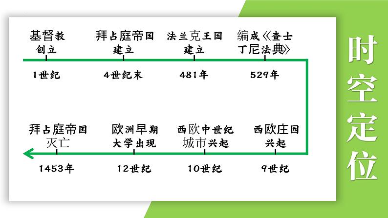 九年级上册第三单元  封建时代的欧洲-2024年中考历史一轮复习课件（部编版）第2页