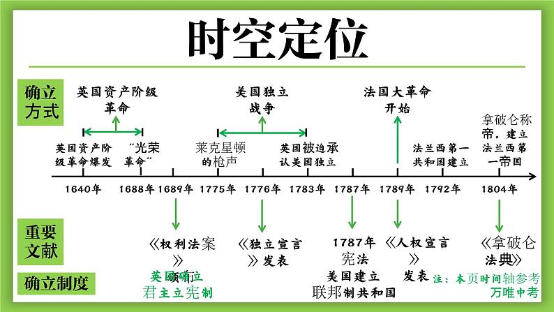 九年级上册第六单元  资本主义制度的初步确立-2024年中考历史一轮复习课件（部编版）第2页