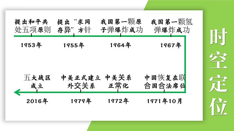 八年级下册第五单元  国防建设与外交成就-2024年中考历史一轮复习课件（部编版）02