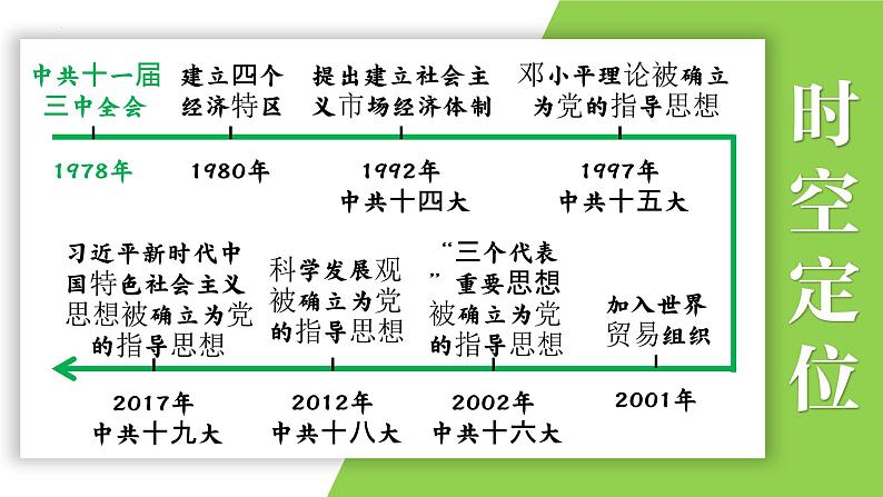 八年级下册第三单元  中国特色社会主义道路-2024年中考历史一轮复习课件（部编版）第2页