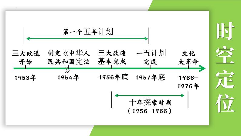 八年级下册第二单元  社会主义制度的建立与社会主义建设的探索-2024年中考历史一轮复习课件（部编版）02