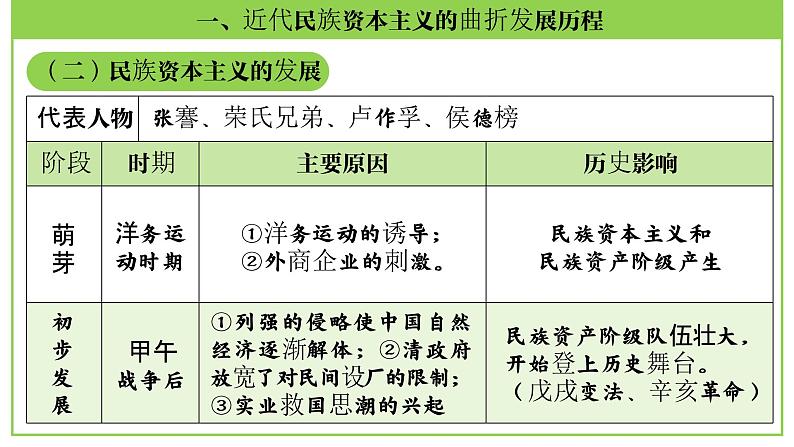 八年级上册第八单元  近代经济、社会生活与教育文化事业的发展-2024年中考历史一轮复习课件（部编版）07