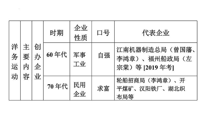 2024福建省中考历史专项复习中国近代史第9课时近代化的早期探索与民族危机的加剧课件第4页