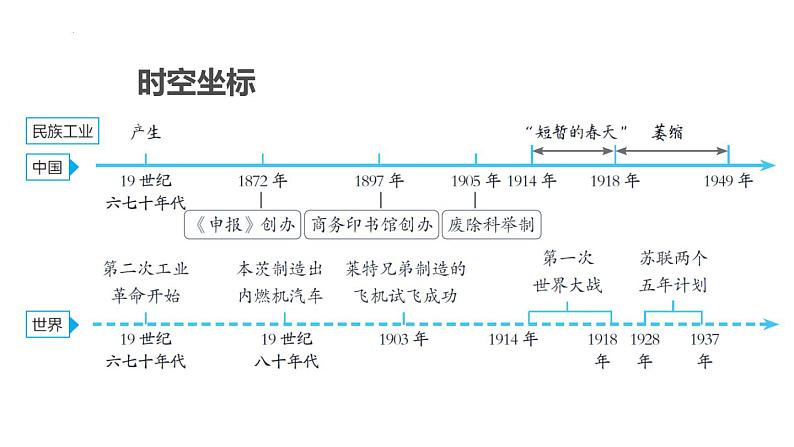 2024福建省中考历史专项复习中国近代史+第15课时+近代经济、社会生活与教育文化事业的发展课件02