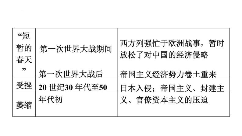 2024福建省中考历史专项复习中国近代史+第15课时+近代经济、社会生活与教育文化事业的发展课件07