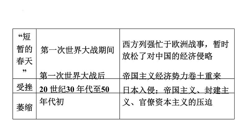 2024福建省中考历史专项复习中国近代史+第15课时+近代经济、社会生活与教育文化事业的发展课件07