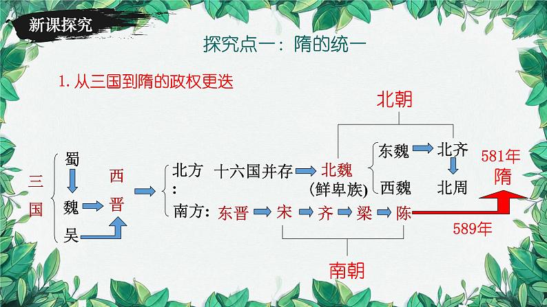 统编版历史七年级下册 第1课 隋朝的统一与灭亡课件第4页