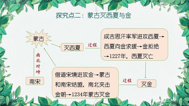 统编版历史七年级下册 第10课 蒙古族的兴起与元朝的建立课件第7页