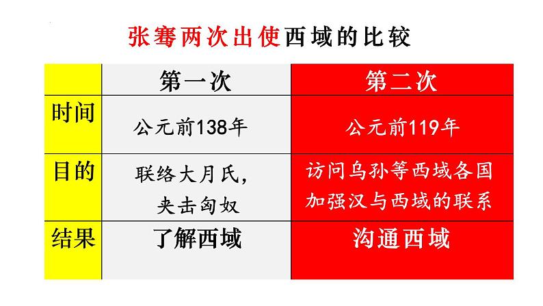 3.14沟通中外文明的“丝绸之路”课件2023~2024学年统编版七年级历史上册06