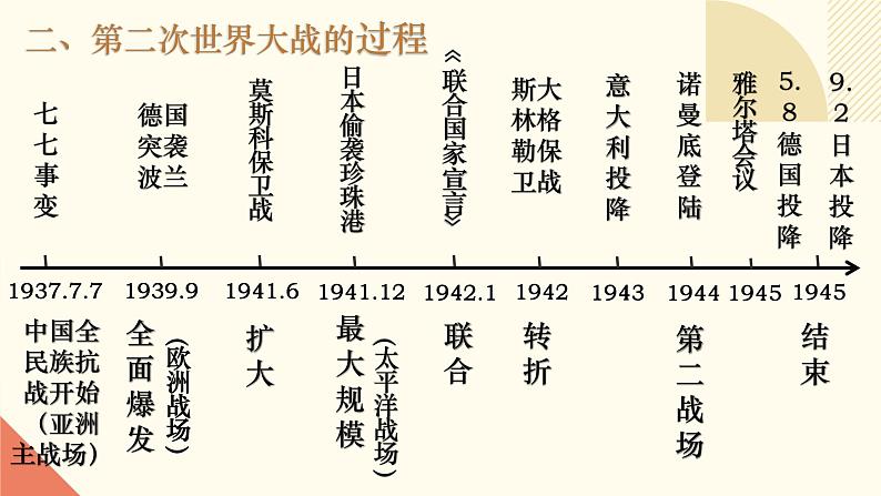 人教版初中历史九年级第十五课 第二次世界大战课件04