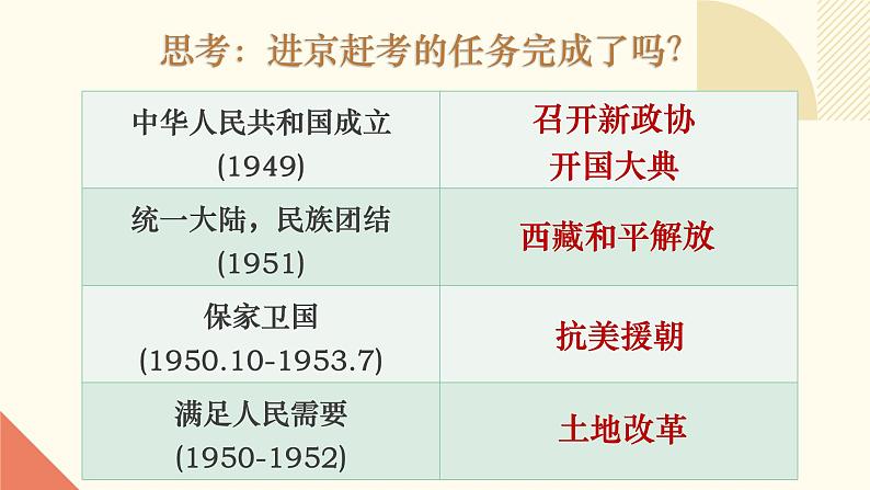 人教版初中历史八年级下册第四课 工业化的起步和人民代表大会制度的确立课件第1页