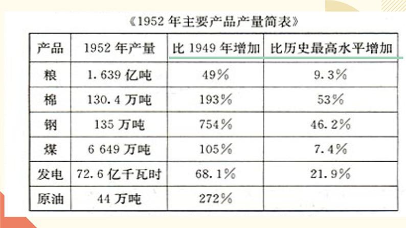 人教版初中历史八年级下册第四课 工业化的起步和人民代表大会制度的确立课件第5页