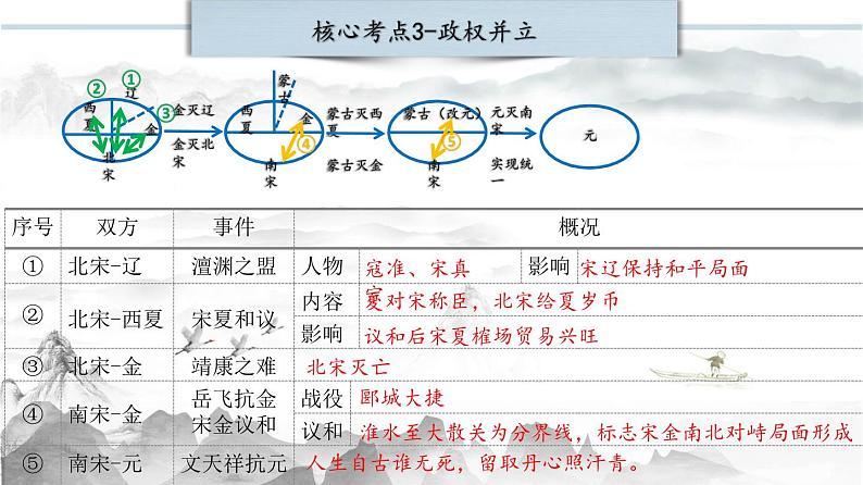 第二单元 辽宋夏金元时期：民族关系发展和社会变化（复习课件）-【核心素养新教学】七年级历史下学期期中期末大单元复习课件+学案+单元测试（部编版）08