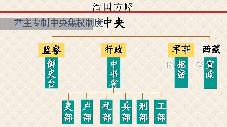 【趣味课堂】部编版初中历史七年级下册 第11课 元朝的统治-课件第6页