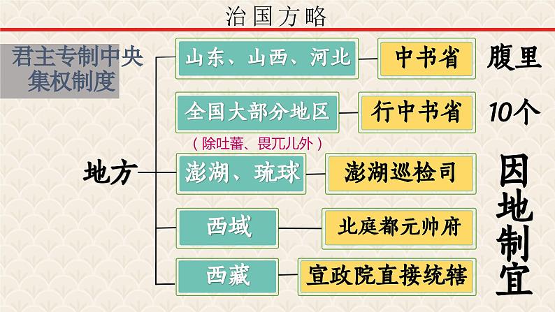 【趣味课堂】部编版初中历史七年级下册 第11课 元朝的统治-课件第7页