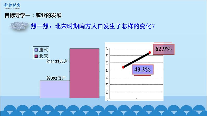 统编版历史七年级下册 第9课 宋代经济的发展课件04