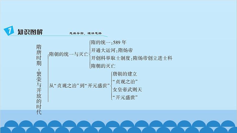 统编版历史七年级下册 第一单元 隋唐时期 繁荣与开放的时代习题课件03