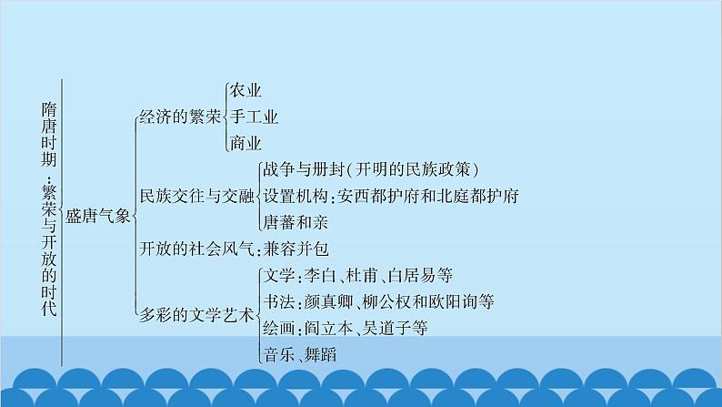 统编版历史七年级下册 第一单元 隋唐时期 繁荣与开放的时代习题课件04