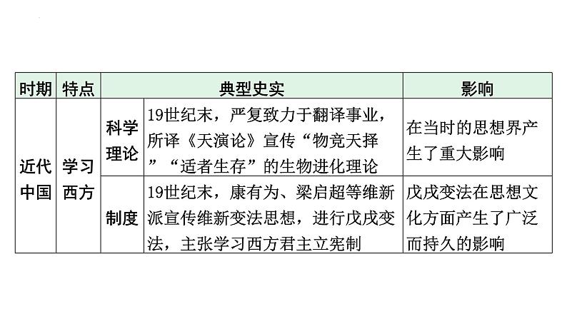 2024年河北省中考历史备考重难专题：主题三+历史上的中外文化交流++课件第6页