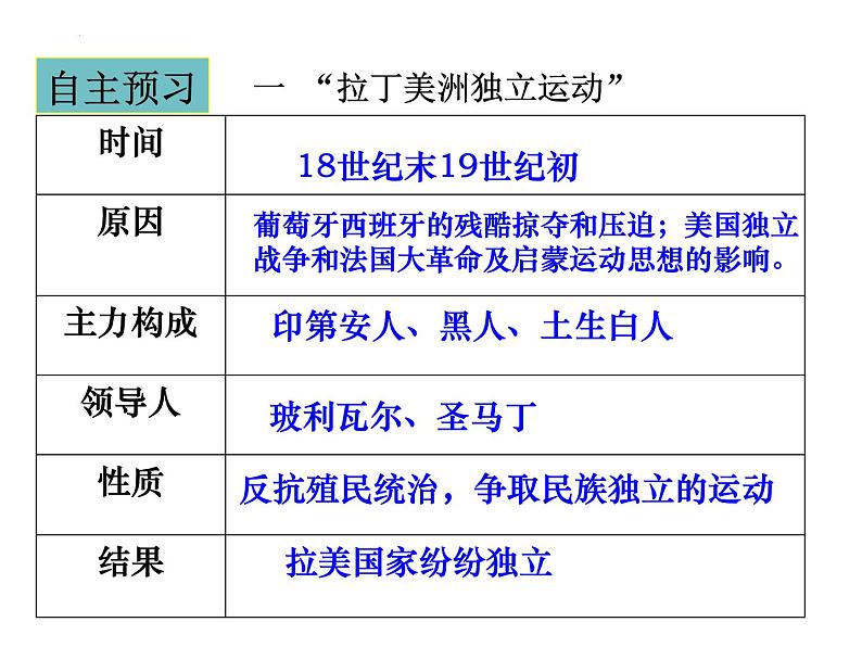 1.1+殖民地人民的反抗斗争++课件+2023--2024学年部编版九年级历史下学期第8页