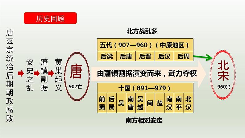 第6课 北宋的政治（课件+素材）-【核心素养新课标】七年级下学期历史同步教学课件+素材（部编版）04