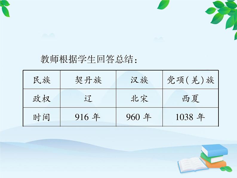 统编版历史七年级下册 第7课 辽、西夏与北宋的并立课件08