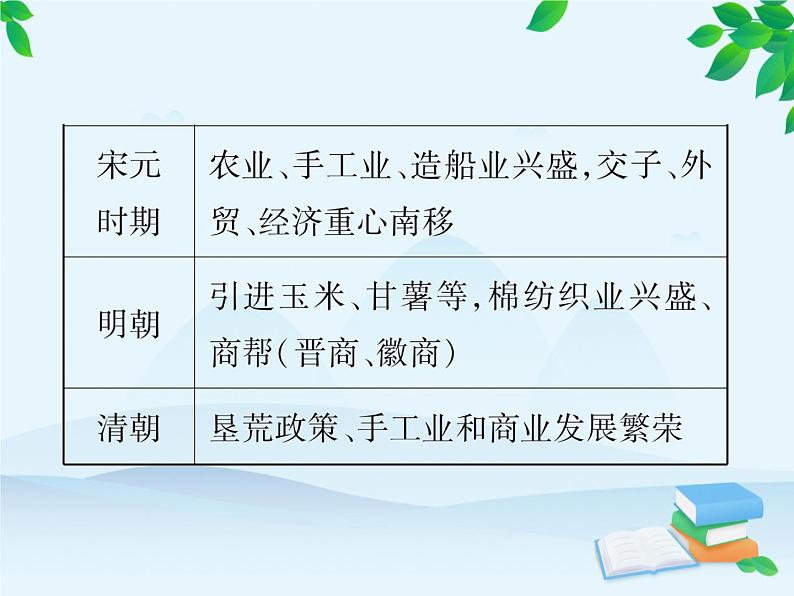 统编版历史七年级下册 专题二 隋唐宋元明清的社会经济发展课件03