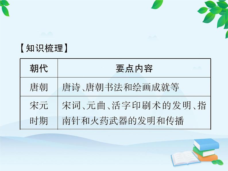 统编版历史七年级下册 专题四 唐宋元明清的科技文化成就课件第2页