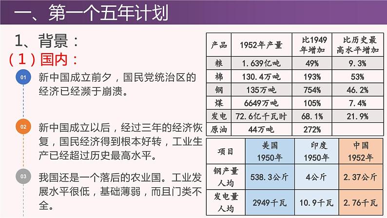 第4课 新中国工业化的起步和人民代表大会制度的确立（课件）-2023-2024学年八年级历史下册同步学与练（统编版）第7页