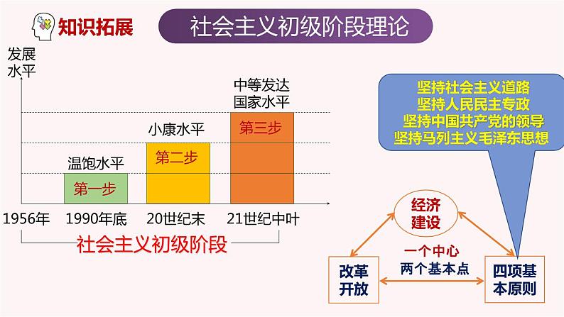 第10课 建设中国特色社会主义道路（课件）-2023-2024学年八年级历史下册同步学与练（统编版）第8页